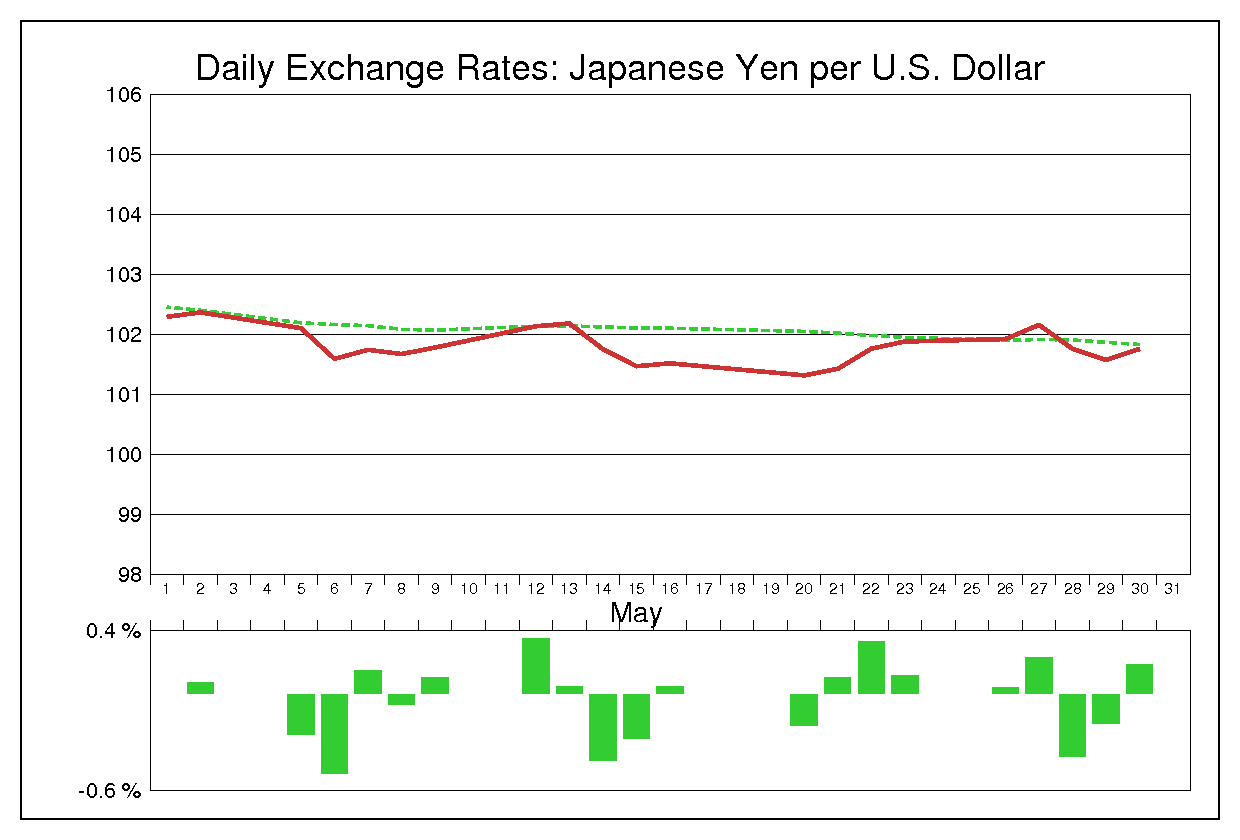 2014年5月のドル円（USD/JPY）